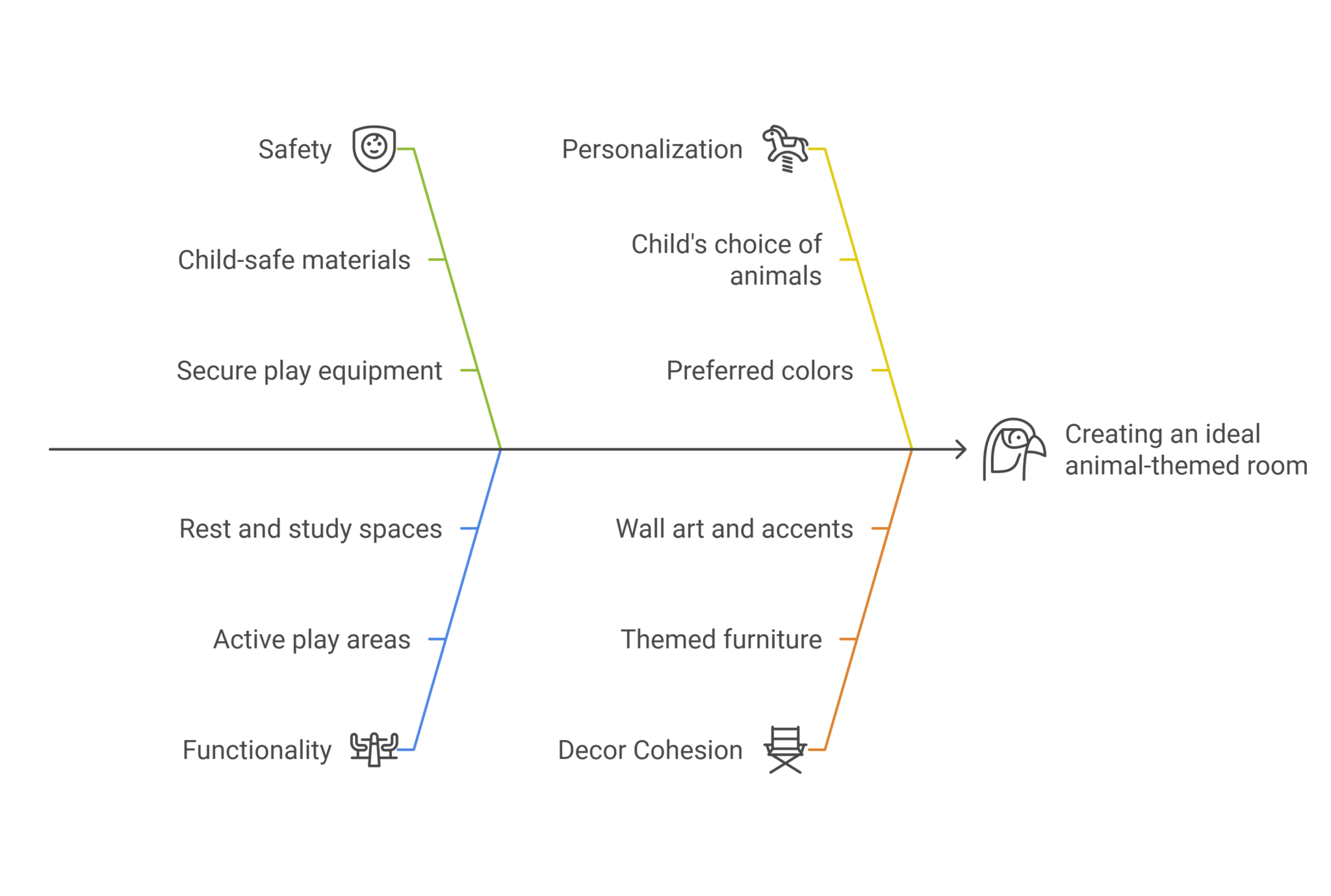 visual guide of safety, functionality and personalization